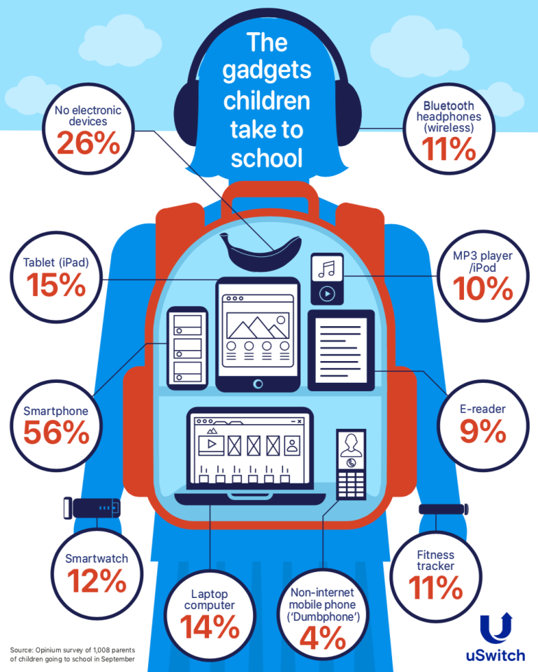Kids tech infographic